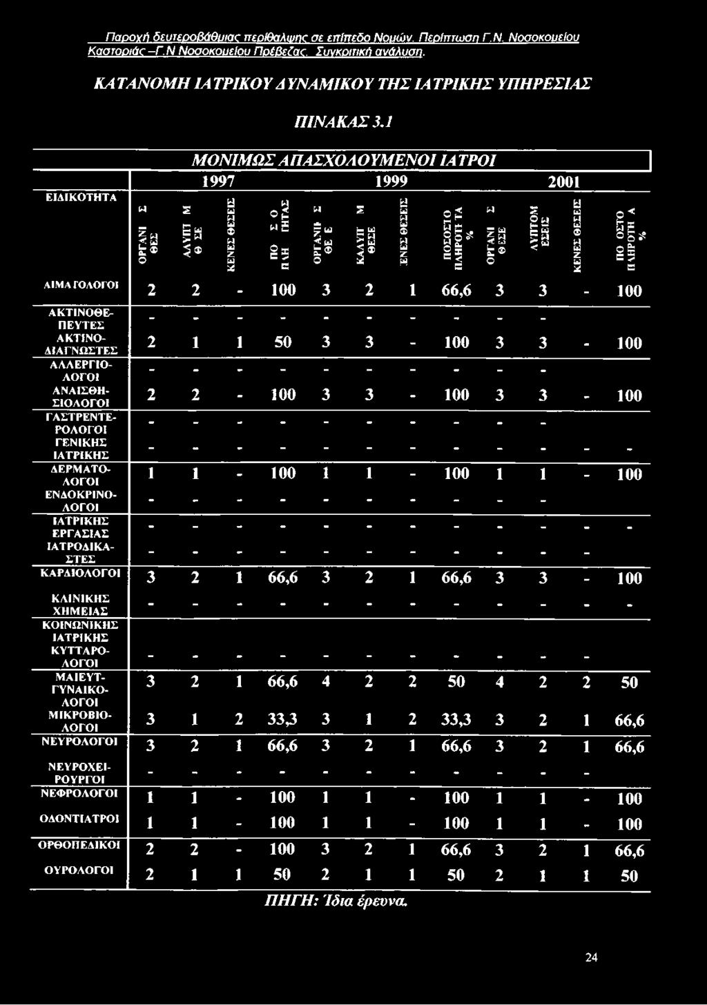 I I η Ε 1 ο ε ^ Μ 2 ^ Ζ Ο Ε ω ο Ν π 5 2 ζη ο 1 1 2 Μ Ζ ο ο Ν ε 5 χ Β Ε 2 Ε 2 2-1 0 0 3 2 1 6 6,6 3 3-1 0 0 2 1 1 5 0 3 3-1 0 0 3 3-1 0 0 2 2-1 0 0 3 3-1 0 0 3 3-1 0 0 1 1-1 0 0 1 1-1 0 0 1 1-1 0 0 3