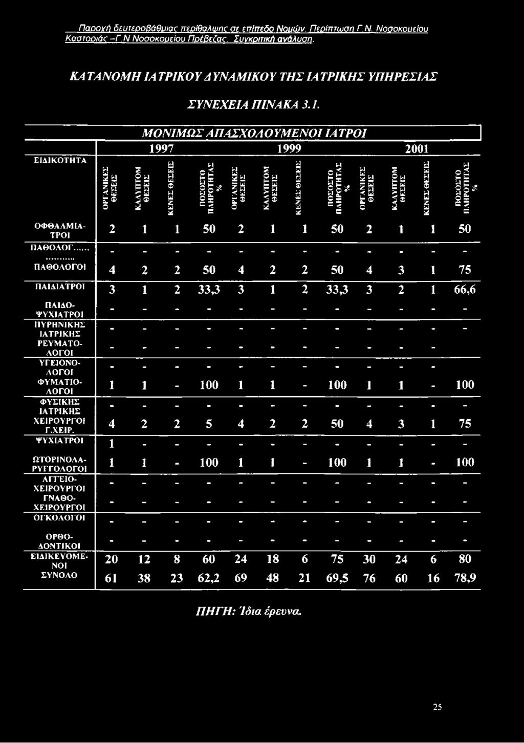 .. - 2 1 1 50 2 1 1 50 2 1 1 50 ΠΑΘΟΛΟΓΟΙ 4 2 2 50 4 2 2 50 4 3 1 75 ΠΑΙΔΙΑΤΡΟΙ 3 1 2 3 3 3 3 1 2 33,3 3 2 1 66,6 1 1-100 1 1-100 1 1-100 4 2 2 5 4 2 2 50 4 3 1 75