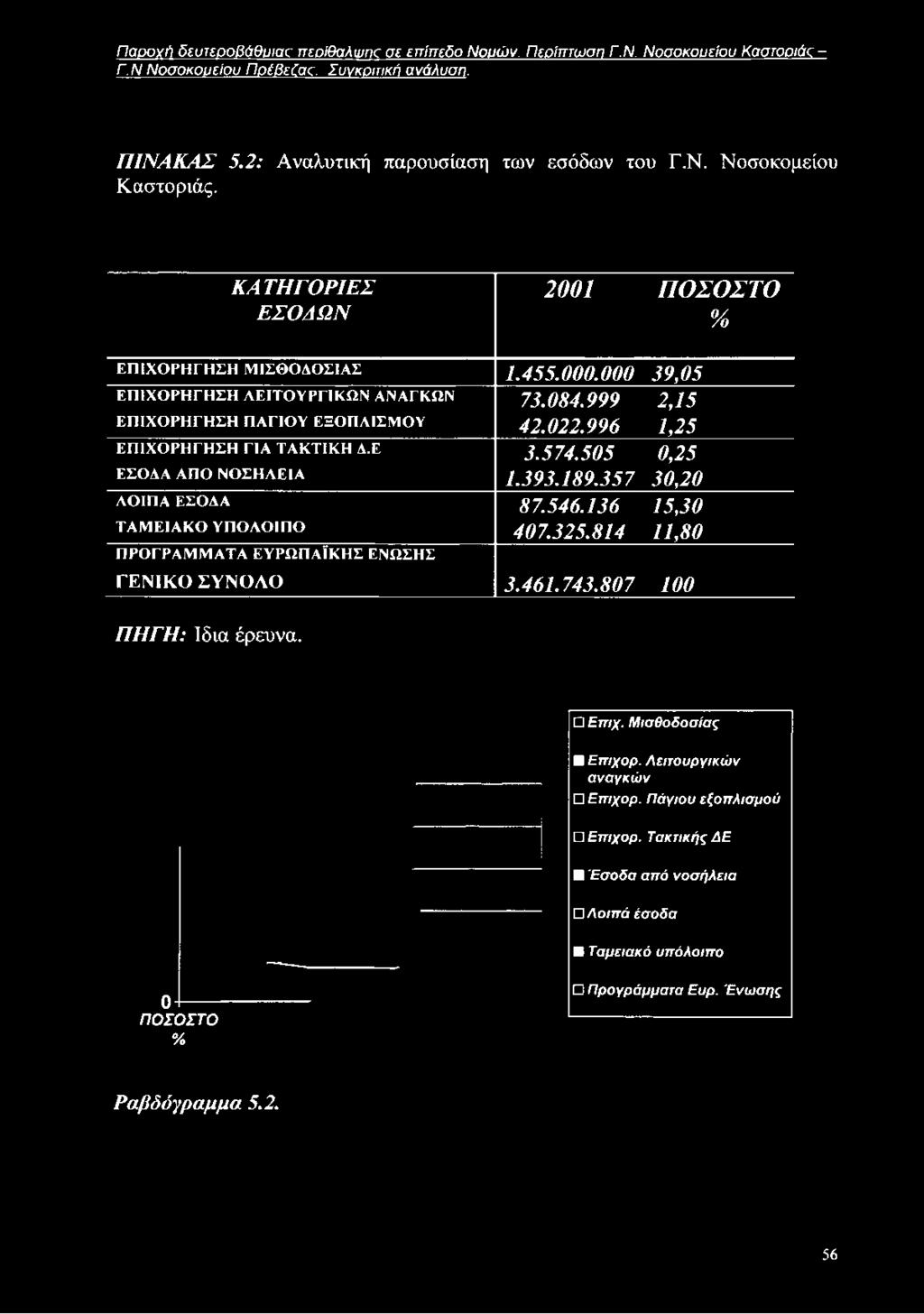 996 1,25 ΕΠΙΧΟΡΗΓΗΣΗ ΓΙΑ ΤΑΚΤΙΚΗ Δ.Ε 3.574.505 0,25 ΕΣΟΔΑ ΑΠΟ ΝΟΣΗΛΕΙΑ 1.393.189.