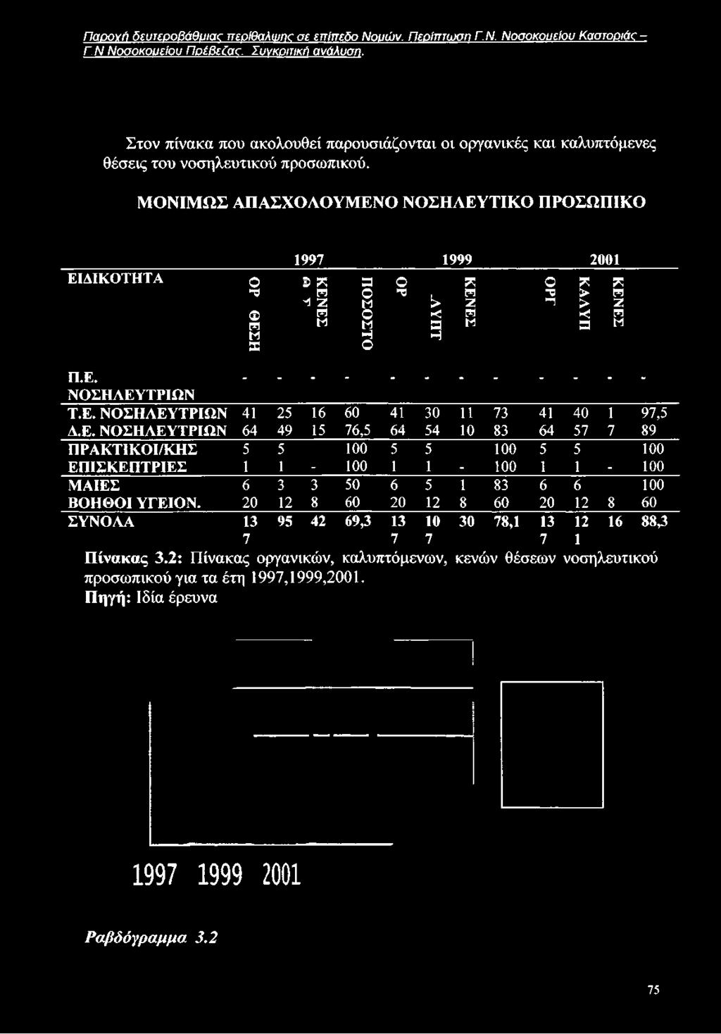 ΜΟΝΙΜΩΣ ΑΠΑΣΧΟΛΟΥΜΕΝΟ ΝΟΣΗΛΕΥΤΙΚΟ ΠΡΟΣΩΠΙΚΟ Ε ΙΔ ΙΚ Ο Τ Η Τ Α Ο "Ο Μ X 1997 5 * Μ Ά ΖΗΜ X ΟΜΟΜ Η Ο 1999 2001 Ο * Ο * * Η5 Μ -5 > Μ > Ζ - ι > Ζ -< Μ κ!