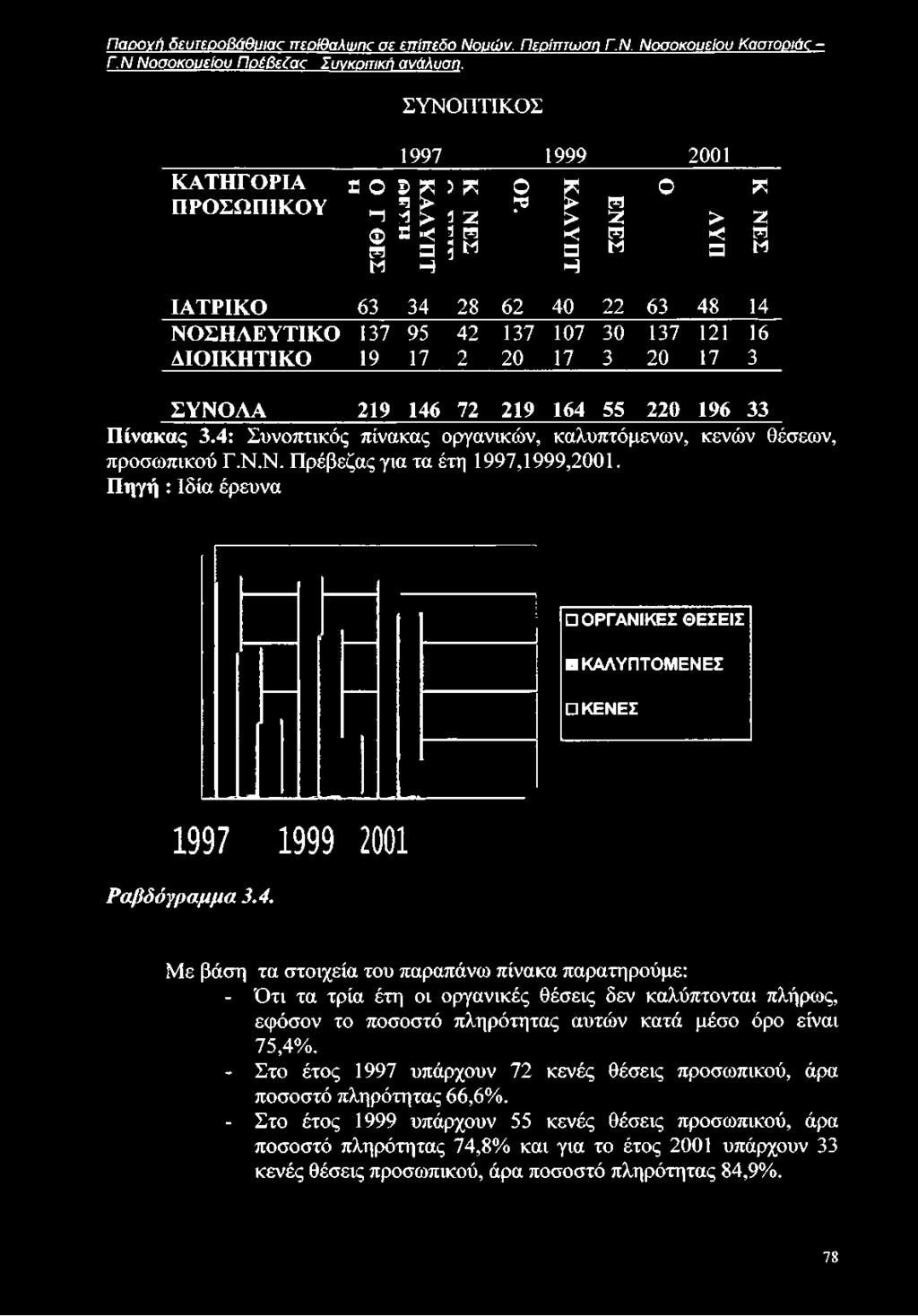 95 42 137 107 30 137 121 16 ΔΙΟΙΚΗΤΙΚΟ 19 17 2 20 17 3 20 17 3 ΣΥΝΟΛΑ 219 146 72 219 164 55 220 196 33 Πίνακας 3.