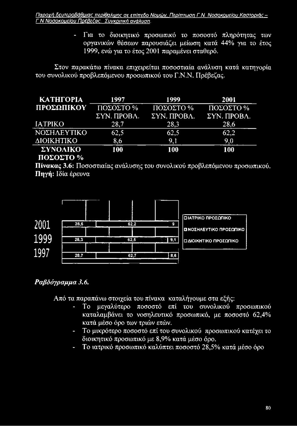 6: Ποσοστιαίας ανάλυσης του συνολικού προβλεπόμενου προσωπικού. Πηγή: Ιδία έρευνα 1 2001 1999 1997 28,6 I 62,2 9 28,3 1 62,5 Η 9,1 28,7 1 62,7 I 8.