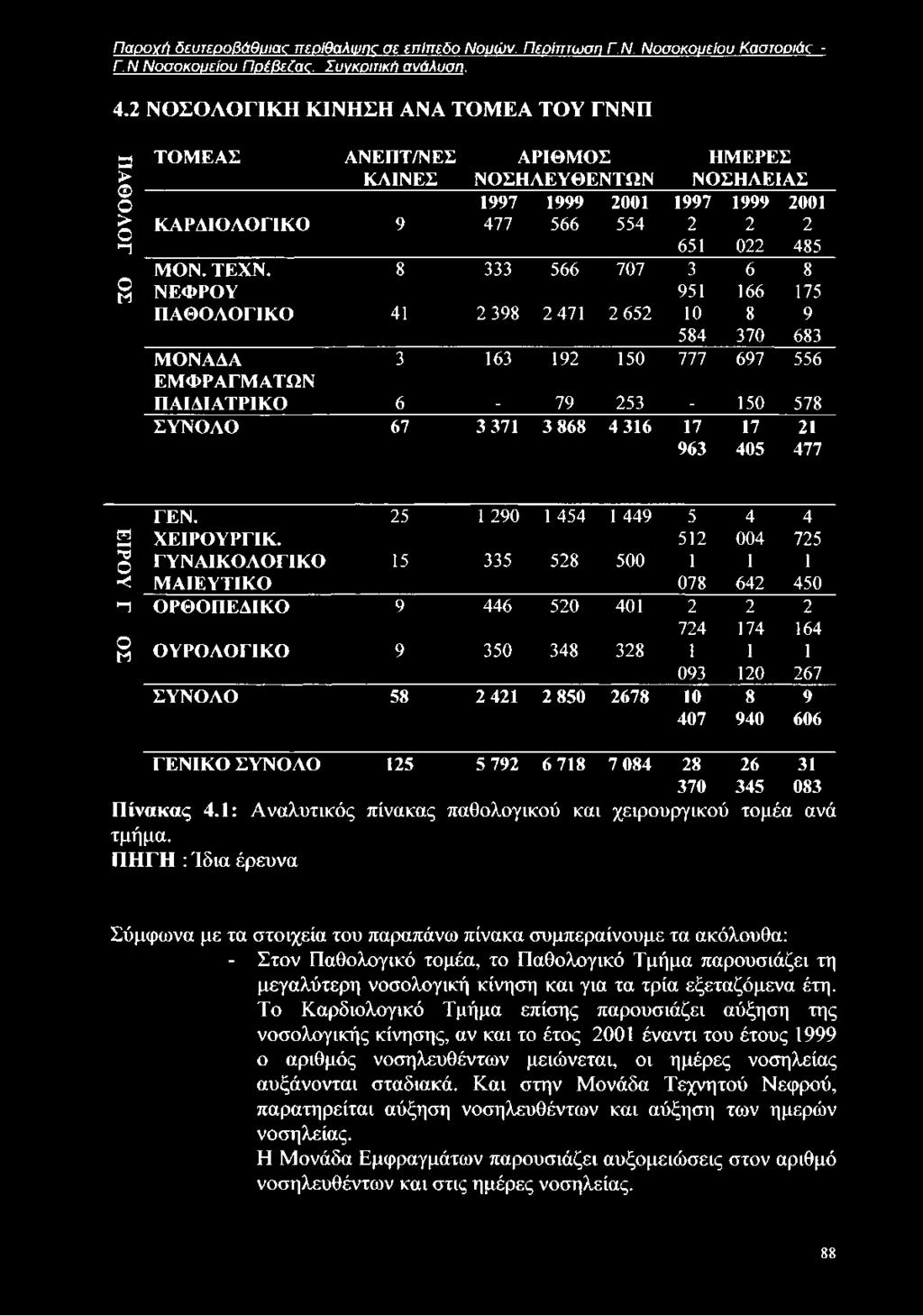 512 004 725 ΓΥΝΑΙΚΟΛΟΓΙΚΟ 15 335 528 500 1 1 1 ΜΑΙΕΥΤΙΚΟ 078 642 450 ΟΡΘΟΠΕΔΙΚΟ 9 446 520 401 2 2 2 724 174 164 ΟΥΡΟΛΟΓΙΚΟ 9 350 348 328 1 1 1 093 120 267 ΣΥΝΟΛΟ 58 2 421 2 850 2678 10 8 9 407 940