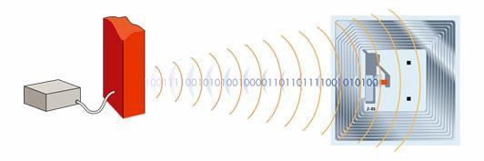 RFID (Radio Frequency Identification) Χρησιμοποιώντας ένα Tag, επιτρέπει : την αναγνώριση