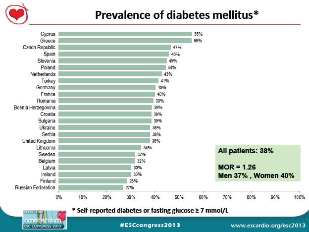 Diabetes Mellitus in