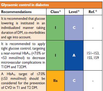 Treatment targets in patients with DM