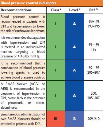Treatment targets in patients with DM Blood Pressure