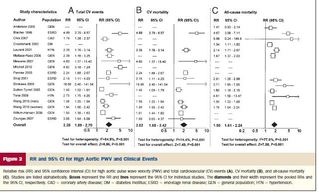 Aortic PWV as predictor of CV events Vlachopoulos C / Aznaouridis K, et al, J Am Coll Cardiol 2010 15,877 patients / follow up