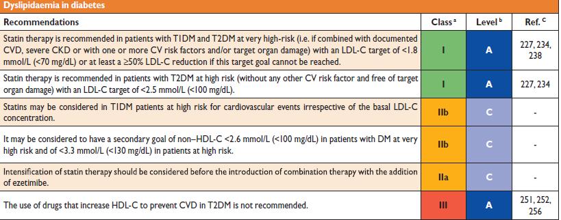 Treatment targets in patients with DM