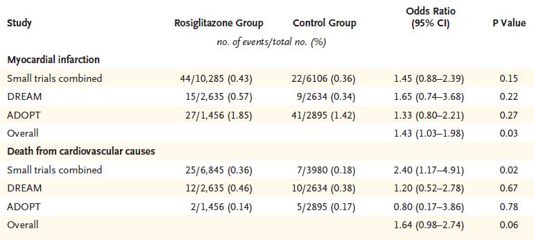 Antidiabetic agents and their cardiovascular safety N Engl J Med 2007;356:2457-2471 Rosiglitazone was associated with a
