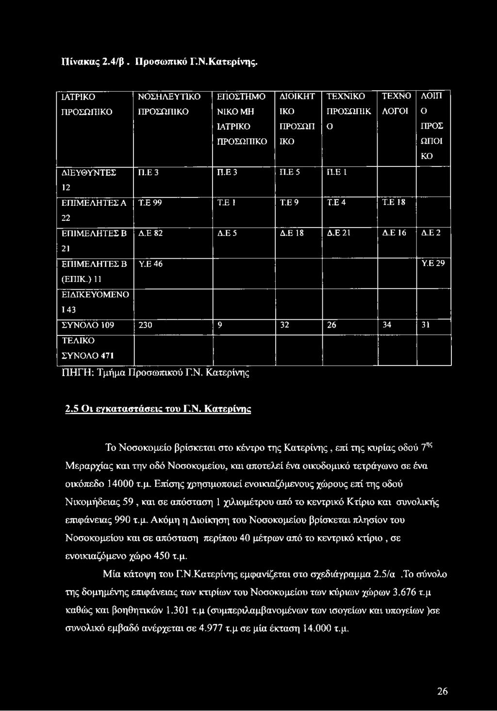 Πίνακας 2.4/β. Προσωπικό Γ.Ν.Κατερίνης. ΙΑΤΡΙΚΟ ΠΡΟΣΩΠΙΚΟ ΔΙΕΥΘΥΝΤΕΣ 12 ΕΠΙΜΕΛΗΤΕΣ Α 22 ΕΠΙΜΕΛΗΤΕΣ Β 21 ΕΠΙΜΕΛΗΤΕΣ Β (ΕΠΙΚ.