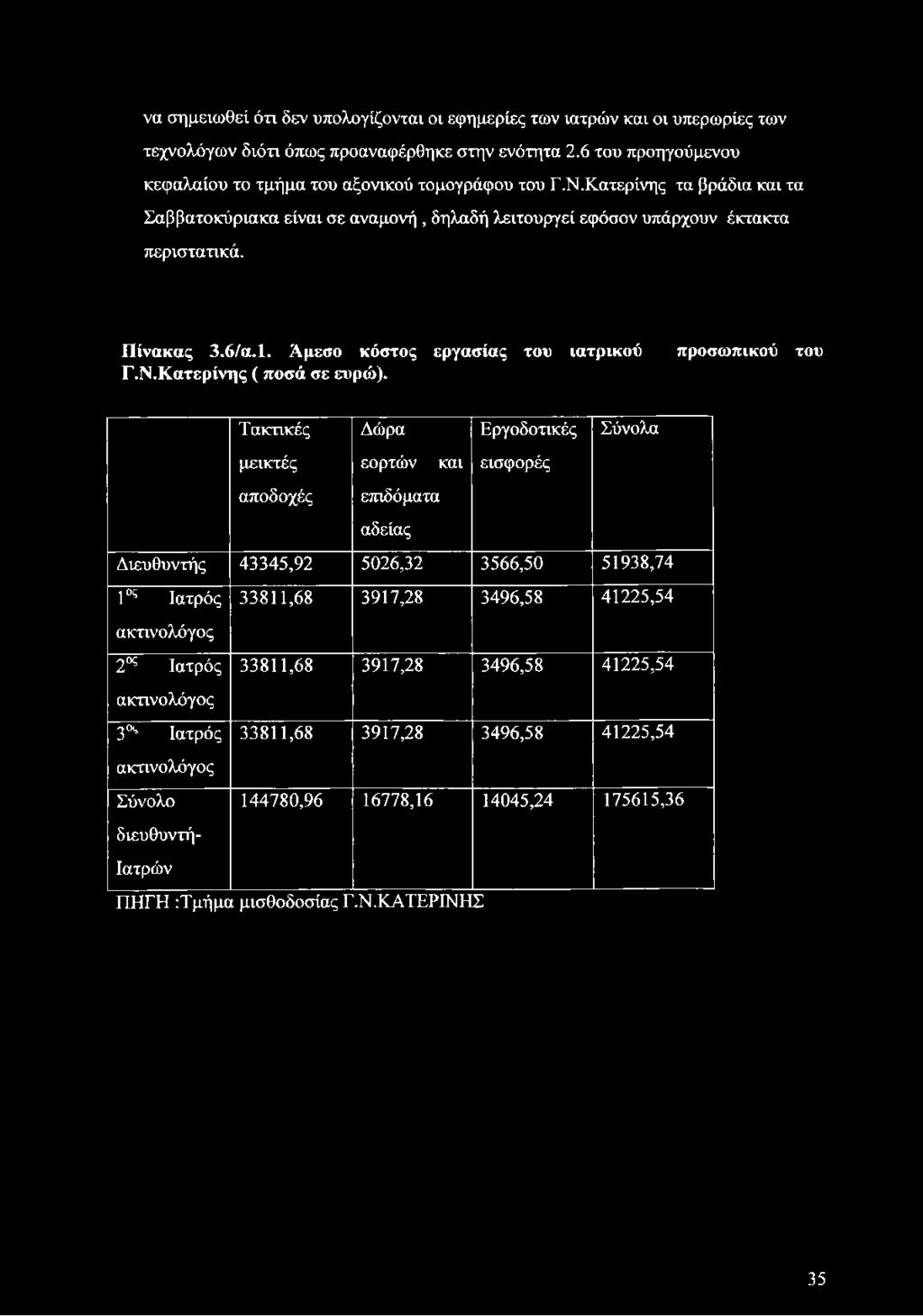 προσωπικού του Τακτικές Δώρα Εργοδοτικές Σύνολα μεικτές εορτών και εισφορές αποδοχές επιδόματα αδείας Διευθυντής 43345,92 5026,32 3566,50 51938,74 1ος Ιατρός 33811,68 3917,28 3496,58 41225,54