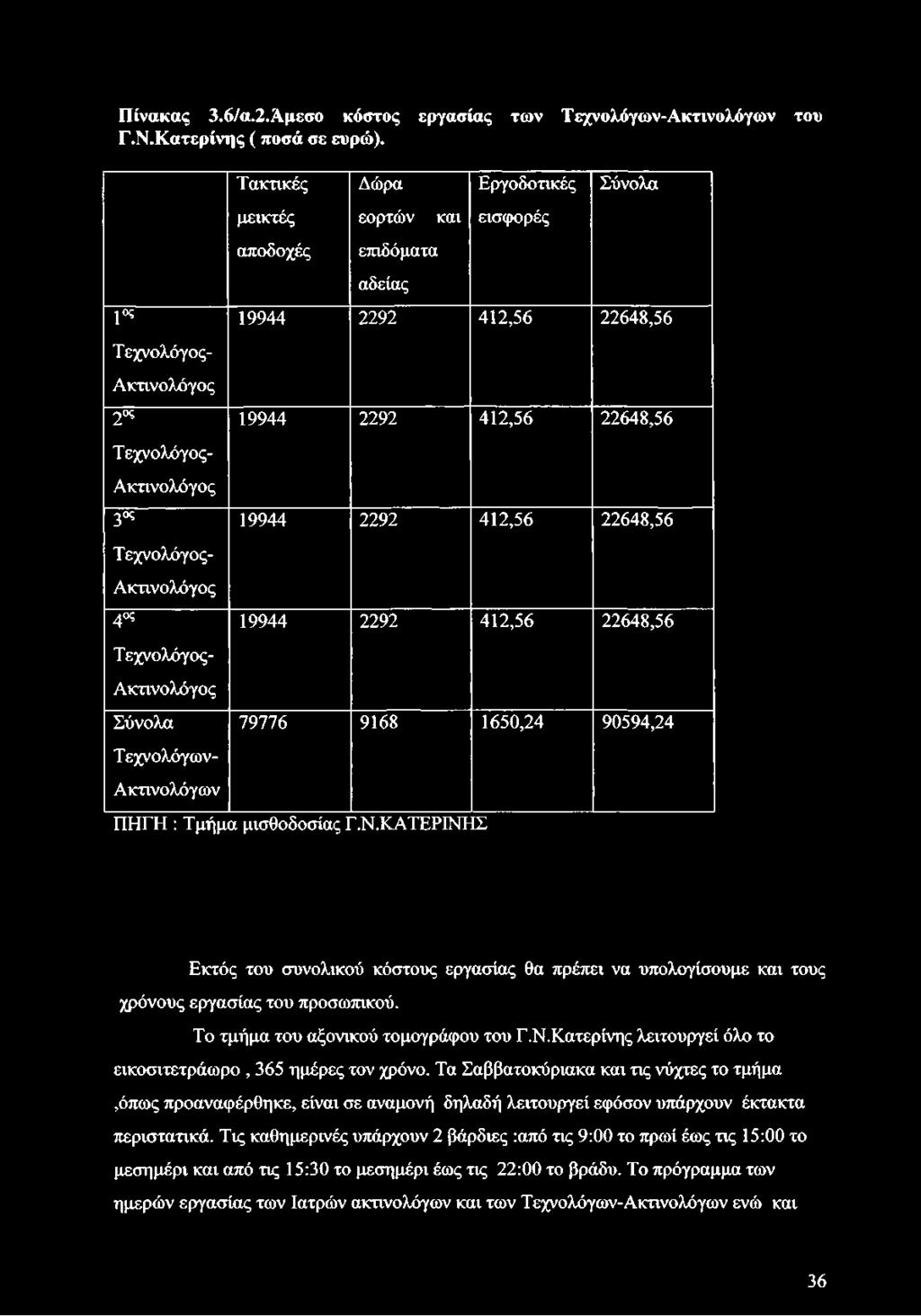 3ος 19944 2292 412,56 22648,56 Τεχνολόγος- Ακτινολόγος 4 ζ 19944 2292 412,56 22648,56 Τεχνολόγος- Ακτινολόγος Σύνολα Τεχνολόγων- Ακτινολόγων 79776 9168 1650,24 90594,24 ΠΗΓΗ : Τμήμα μισθοδοσίας Γ.Ν.