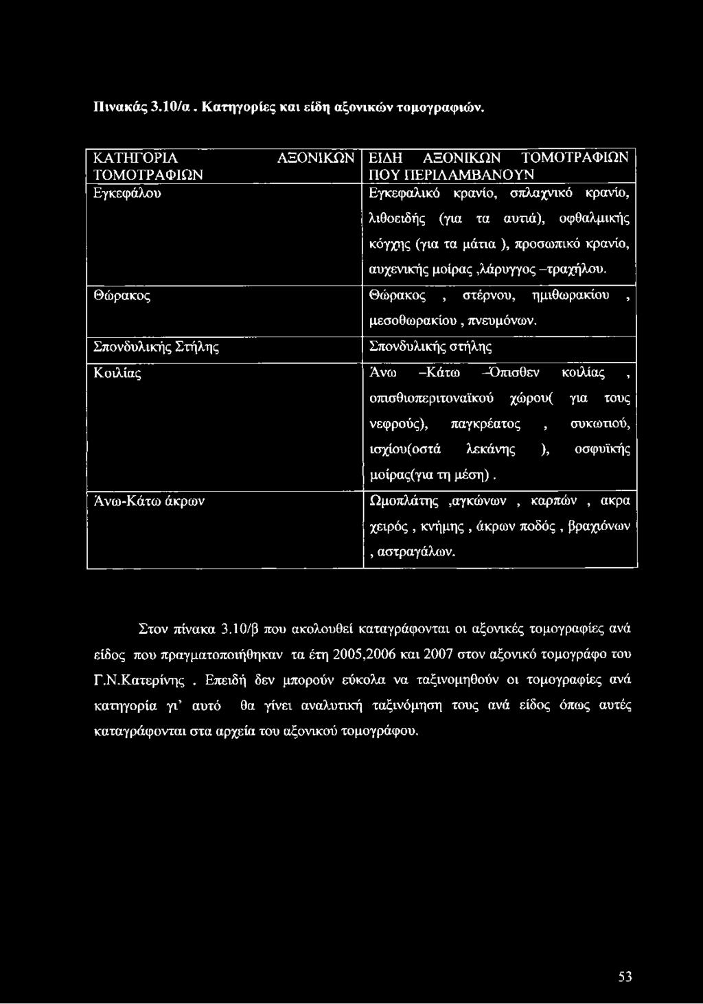κρανίο, αυχενικής μοίρας,λάρυγγος -τραχήλου. Θώρακος Θώρακος, στέρνου, ημιθωρακίου, μεσοθωρακίου, πνευμόνων.