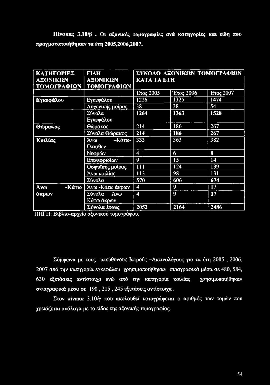 1264 1363 1528 Εγκεφάλου Θώρακος Θώρακος 214 186 267 Σύνολα Θώρακος 214 186 267 Κοιλίας Άνω -Κάτω- 333 363 382 Όπισθεν Νεφρών 4 6 8 Επινεφριδίων 9 15 14 Οσφυϊκής μοίρας 111 124 139 Άνω κοιλίας 113 98