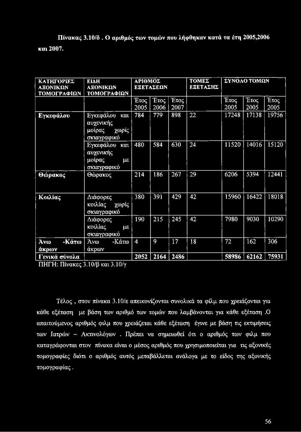 Έτος 2005 Έτος 2005 Εγκεφάλου Εγκεφάλου και αυχενικής 784 779 898 22 17248 17138 19756 μοίρας χωρίς σκιαγραφικό Εγκεφάλου και αυχενικής 480 584 630 24 11520 14016 15120 μοίρας με σκιαγραφικό Θώρακος