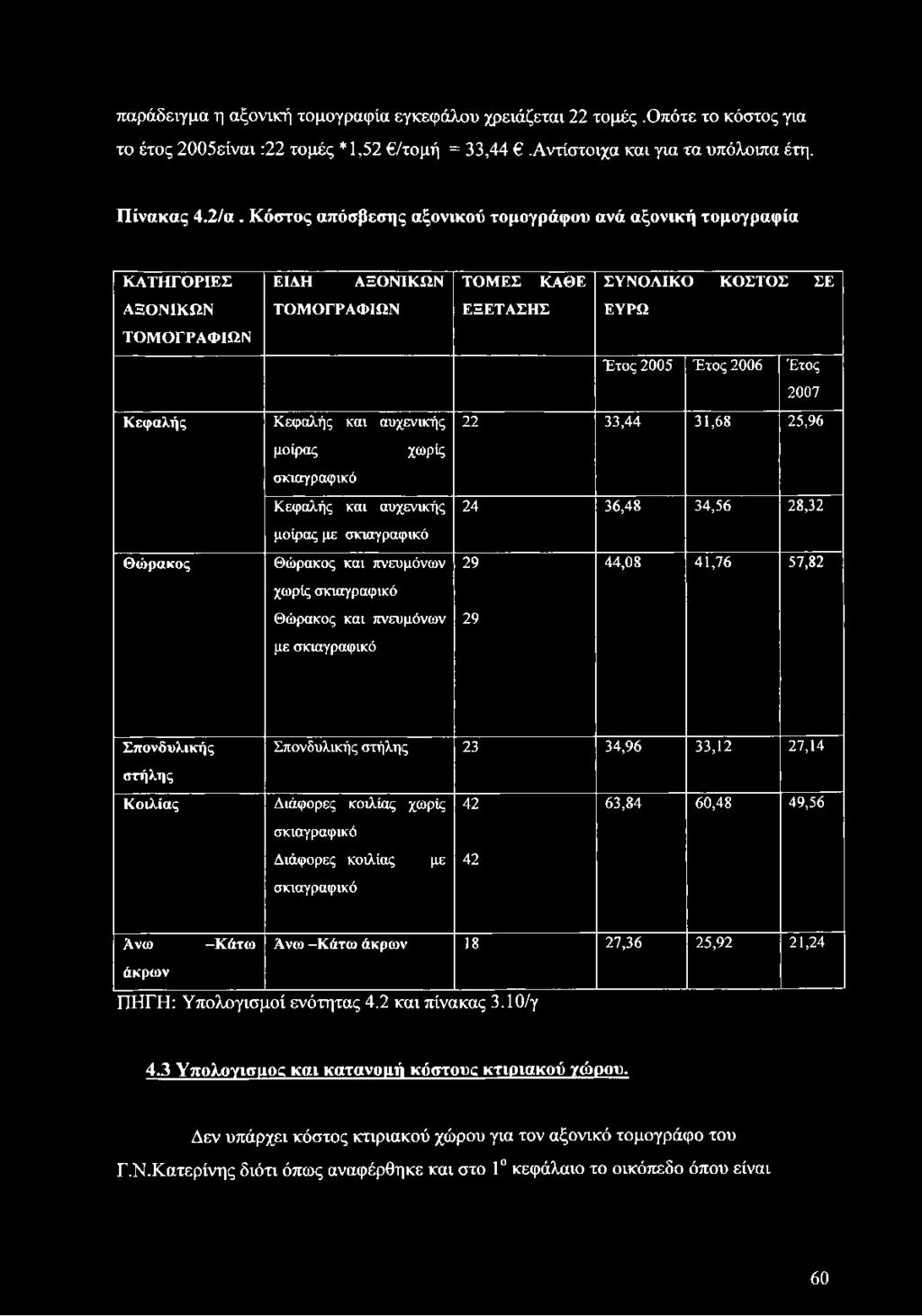 αυχενικής μοίρας με σκιαγραφικό Θώρακος και πνευμόνων χωρίς σκιαγραφικό Θώρακος και πνευμόνων με σκιαγραφικό ΤΟΜΕΣ ΚΑΘΕ ΣΥΝΟΛΙΚΟ ΚΟΣΤΟΣ ΣΕ ΕΞΕΤΑΣΗΣ ΕΥΡΩ Έτος 2005 Έτος 2006 Έτος 2007 22 33,44 31,68