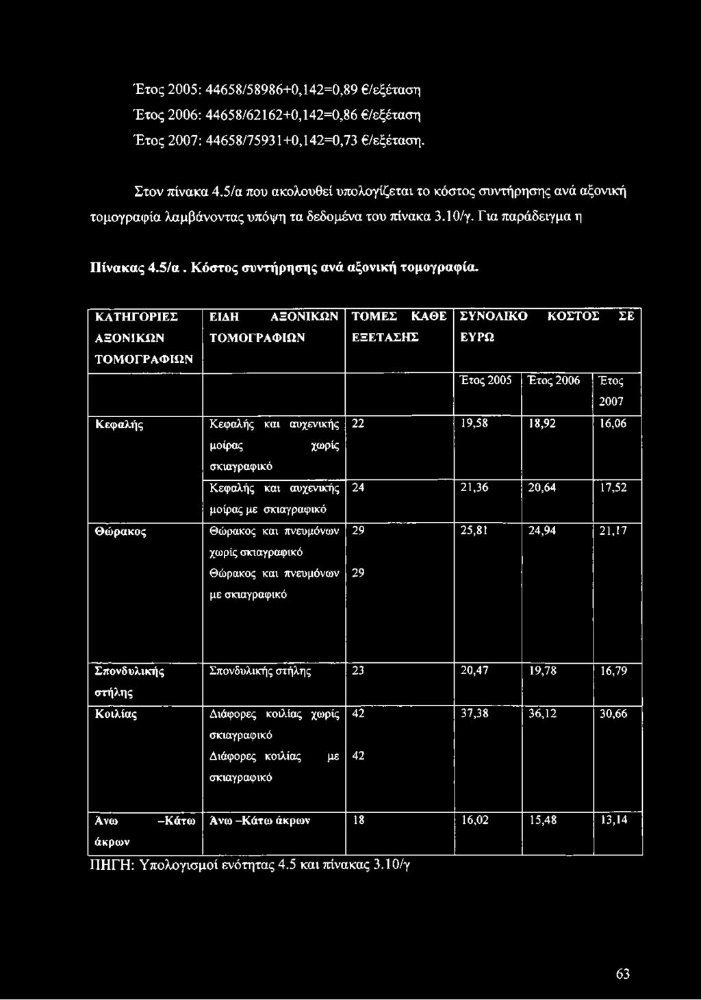 ΚΑΤΗΓΟΡΙΕΣ ΑΞΟΝΙΚΩΝ ΤΟΜΟΓΡΑΦΙΩΝ Κεφαλής Θώρακος ΕΙΔΗ ΑΞΟΝΙΚΩΝ ΤΟΜΟΓΡΑΦΙΩΝ Κεφαλής και αυχενικής μοίρας χωρίς σκιαγραφικό Κεφαλής και αυχενικής μοίρας με σκιαγραφικό Θώρακος και πνευμόνων χωρίς