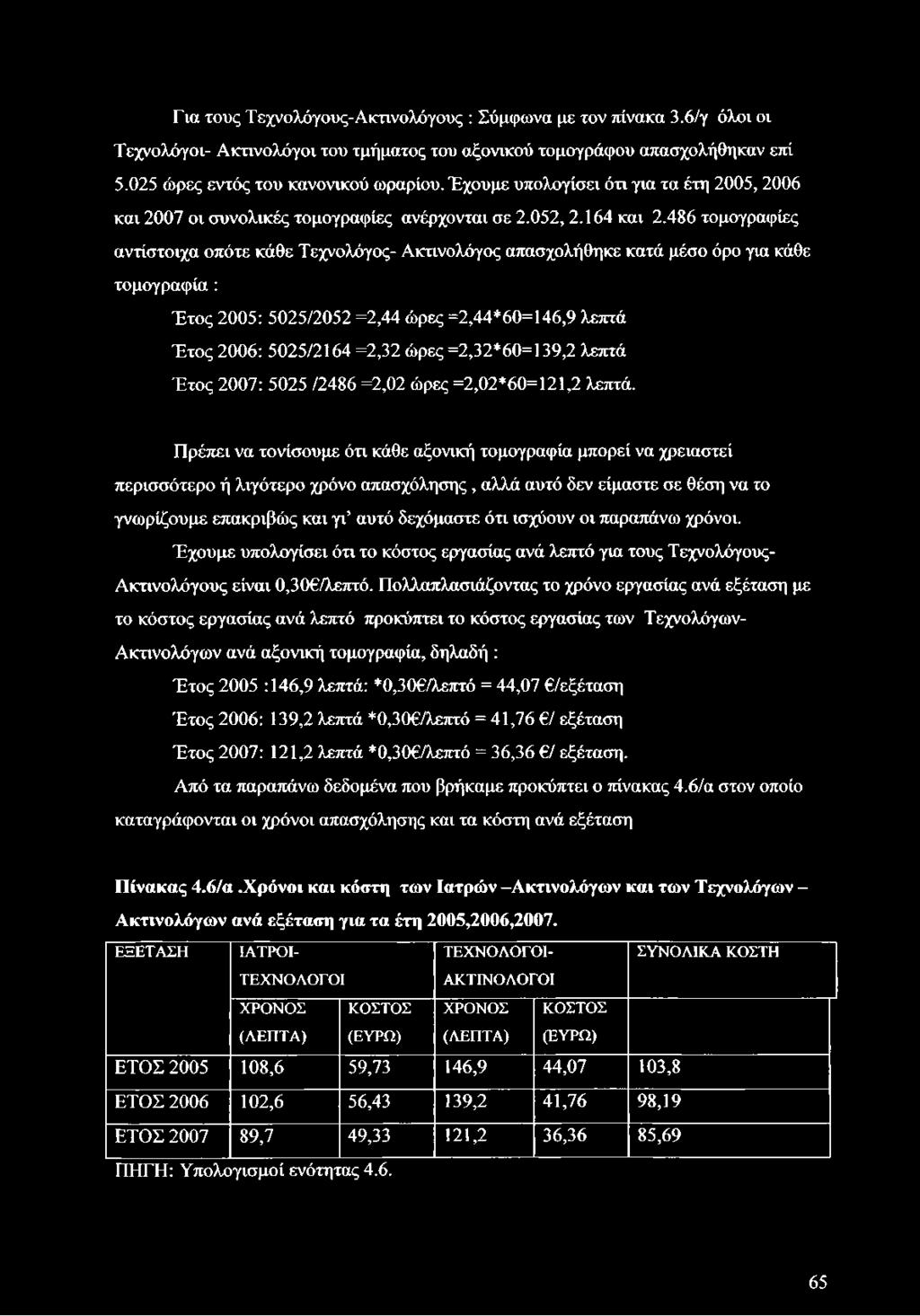 486 τομογραφίες αντίστοιχα οπότε κάθε Τεχνολόγος- Ακτινολόγος απασχολήθηκε κατά μέσο όρο για κάθε τομογραφία : Έτος 2005: 5025/2052 =2,44 ώρες =2,44*60=146,9 λεπτά Έτος 2006: 5025/2164 =2,32 ώρες