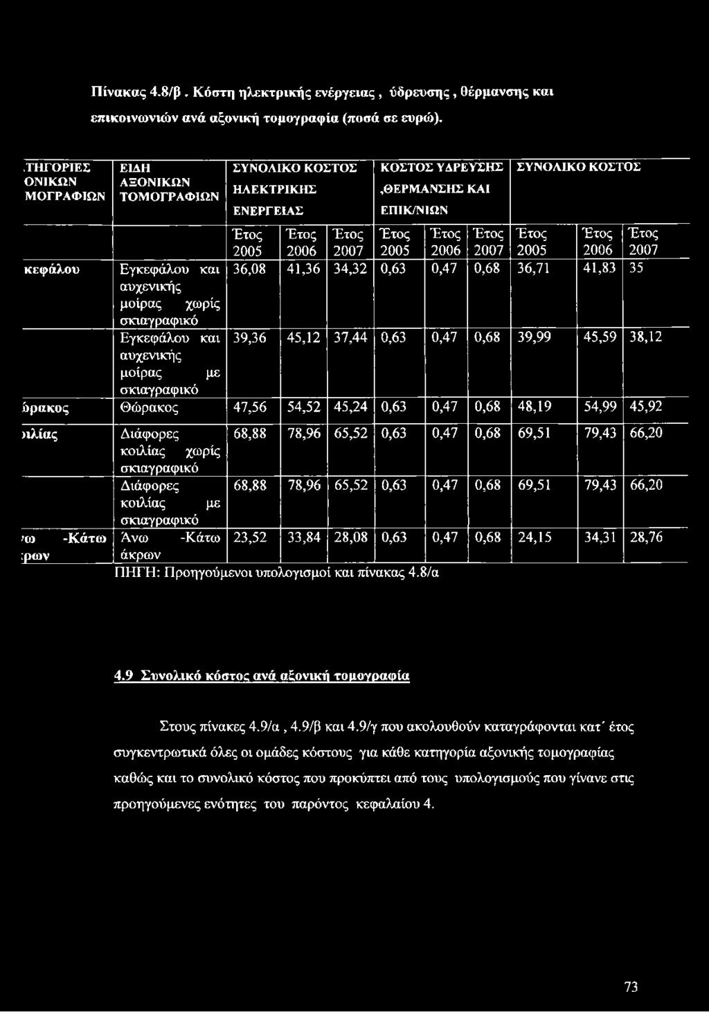 2007 Έτος 2005 Έτος 2006 Έτος 2007 κεφάλου Εγκεφάλου και αυχενικής 36,08 41,36 34,32 0,63 0,47 0,68 36,71 41,83 35 μοίρας χωρίς σκιαγραφικό Εγκεφάλου και αυχενικής 39,36 45,12 37,44 0,63 0,47 0,68