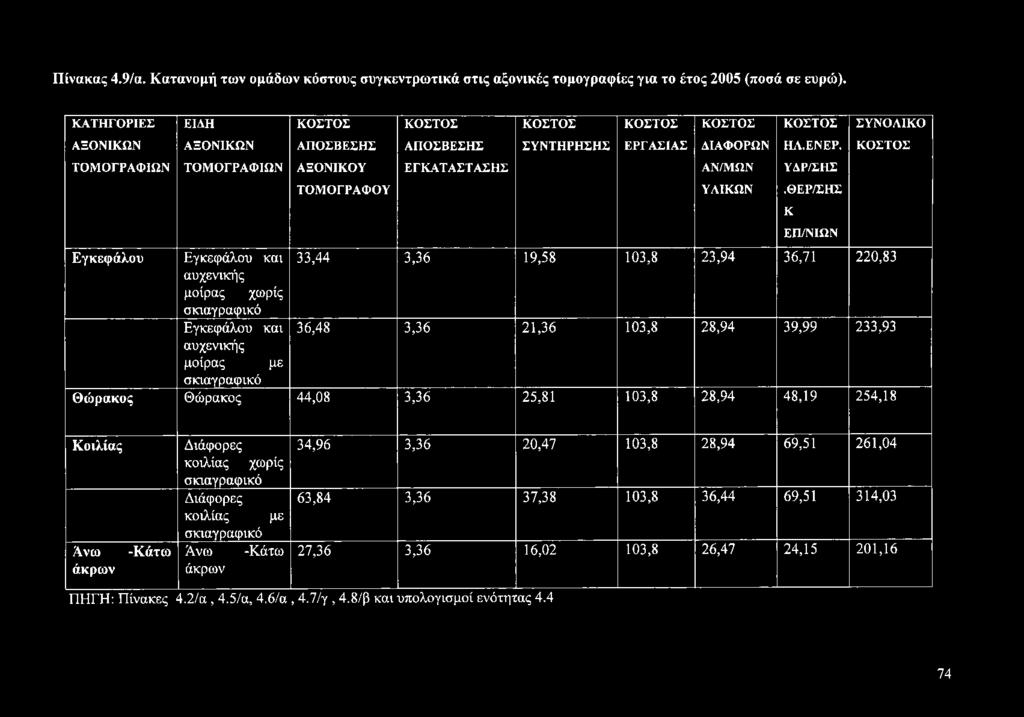 Πίνακας 4.9/α. Κατανομή των ομάδων κόστους συγκεντρωτικά στις αξονικές τομογραφίες για το έτος 2005 (ποσά σε ευρώ).