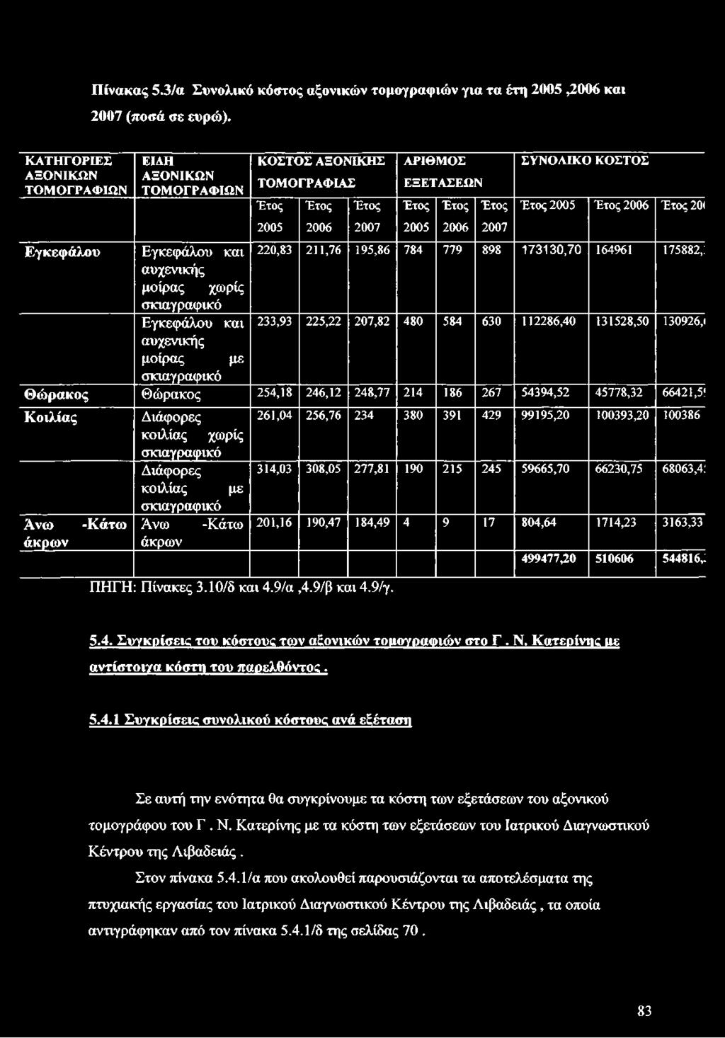 Έτος 201 Εγκεφάλου Εγκεφάλου και αυχενικής 220,83 211,76 195,86 784 779 898 173130,70 164961 175882,: μοίρας χωρίς σκιαγραφικό Εγκεφάλου και αυχενικής 233,93 225,22 207,82 480 584 630 112286,40