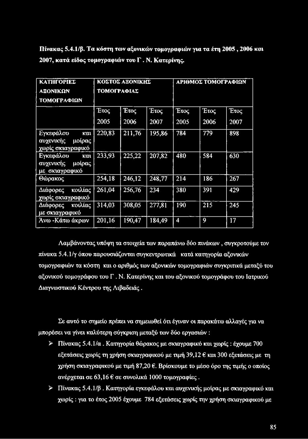 μοίρας χωρίς σκιαγραφικό Εγκεφάλου και 233,93 225,22 207,82 480 584 630 αυχενικής μοίρας με σκιαγραφικό Θώρακος 254,18 246,12 248,77 214 186 267 Διάφορες κοιλίας 261,04 256,76 234 380 391 429 χωρίς