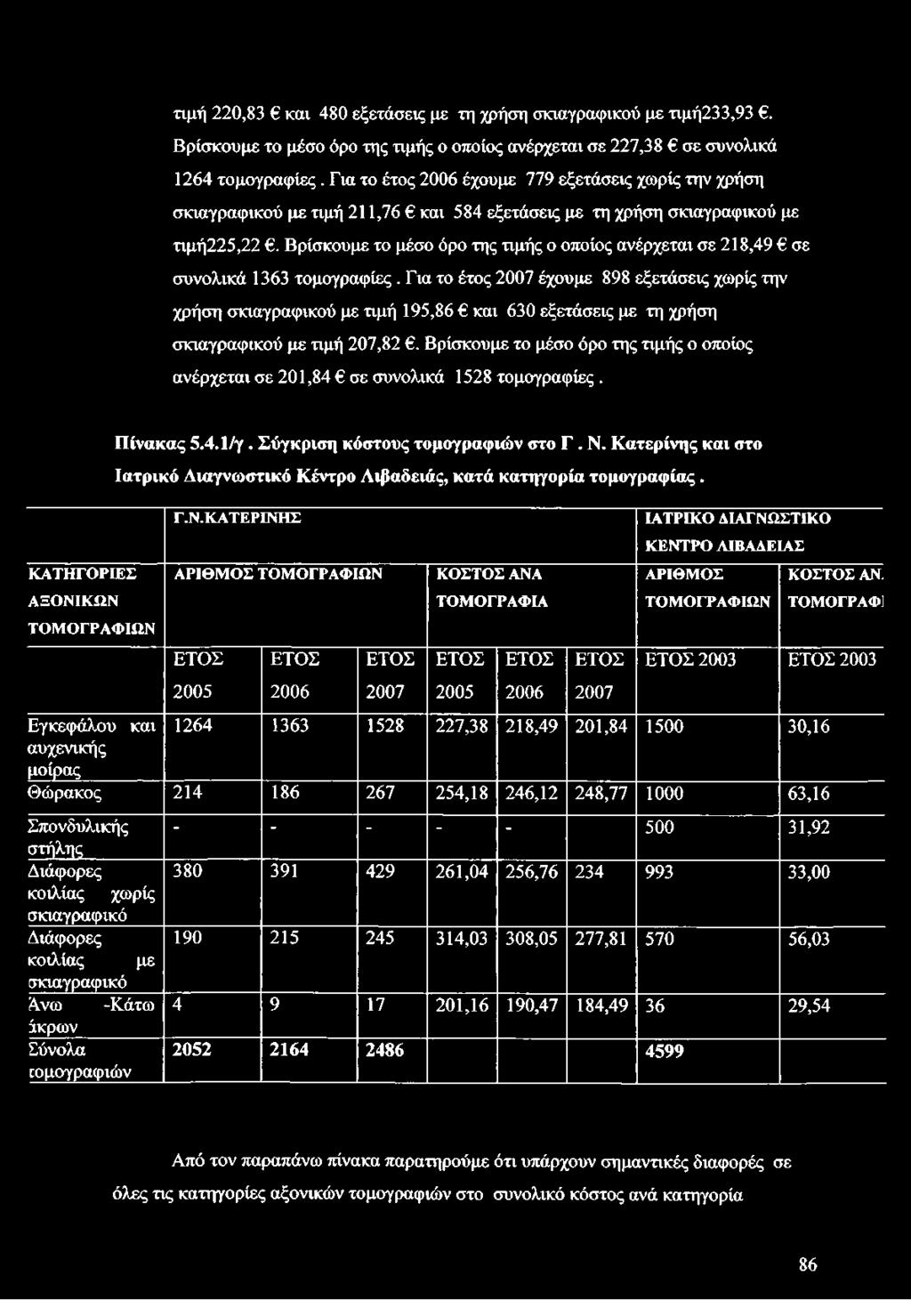Βρίσκουμε το μέσο όρο της τιμής ο οποίος ανέρχεται σε 218,49 σε συνολικά 1363 τομογραφίες.