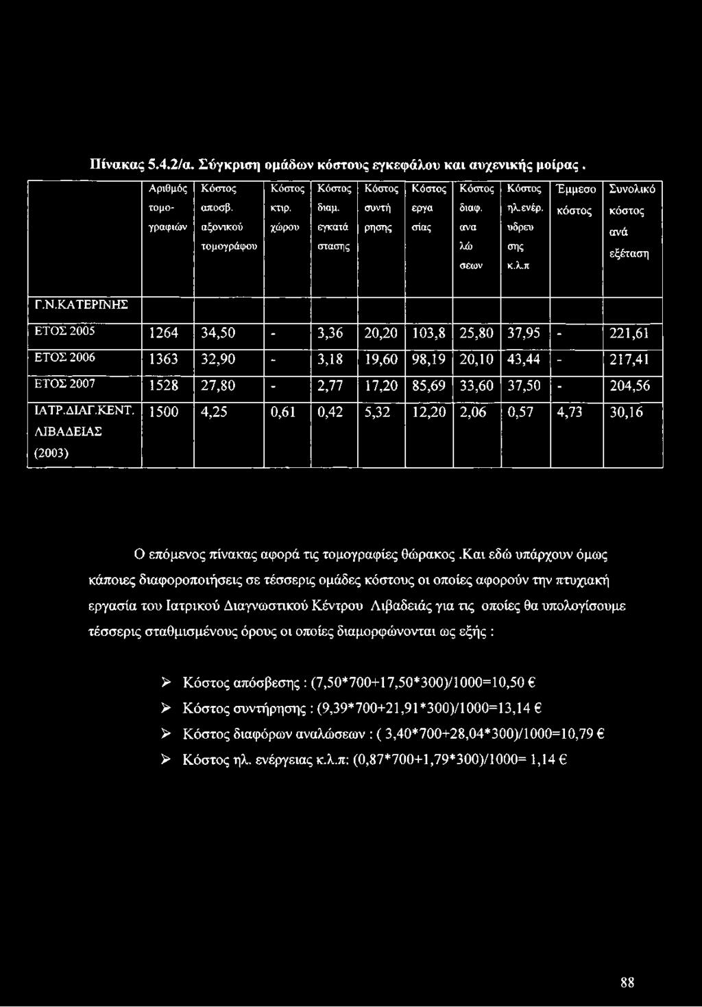 Πίνακας 5.4.2/α. Σύγκριση ομάδων κόστους εγκεφάλου και αυχενικής μοίρας. Αριθμός τομογραφιών Κόστος αποσβ. αξονικού τομογράφου Κόστος κτιρ. χώρου Κόστος διαμ.