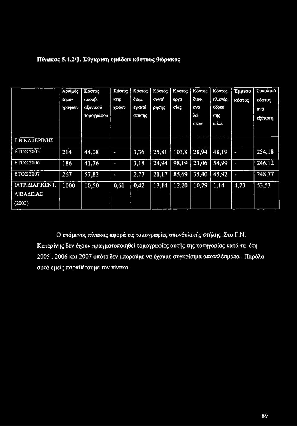 Πίνακας 5.4.2/β. Σύγκριση ομάδων κόστους θώρακος Αριθμός τομογραφιών Κόστος αποσβ. αξονικού τομογράφου Κόστος κτιρ. χώρου Κόστος διαμ. έγκατά στάσης Κόστος συντή ρησης Κόστος έργα σίας Κόστος διαφ.