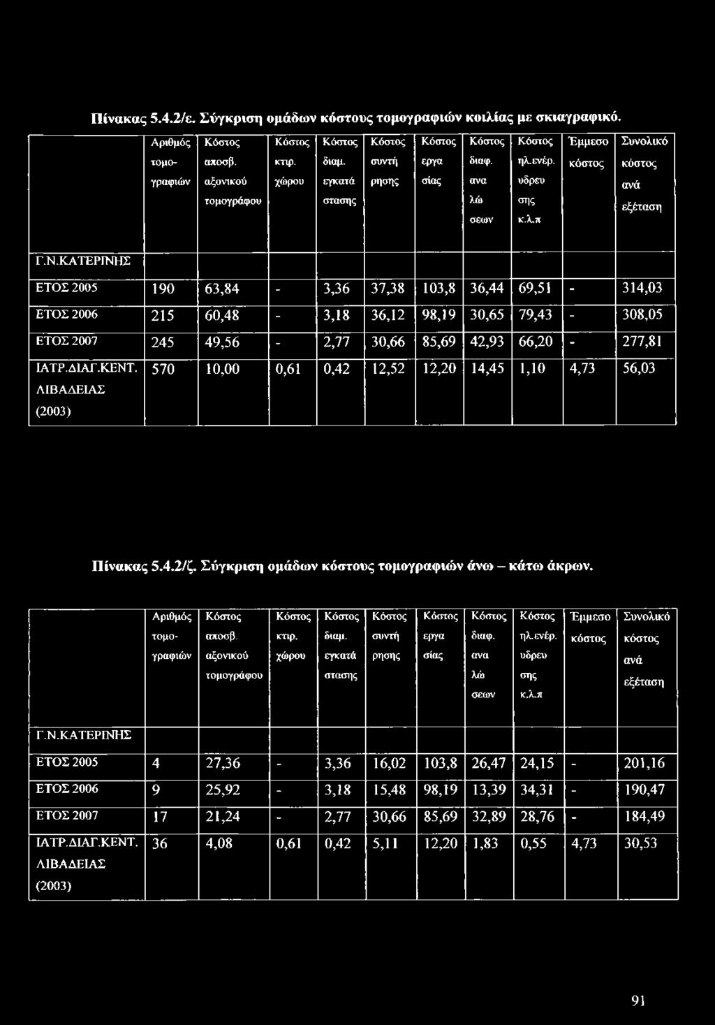 ΚΑΤΕΡΓΝΗΣ ΕΤΟΣ 2005 190 63,84-3,36 37,38 103,8 36,44 69,51-314,03 ΕΤΟΣ 2006 215 60,48-3,18 36,12 98,19 30,65 79,43-308,05 ΕΤΟΣ 2007 245 49,56-2,77 30,66 85,69 42,93 66,20-277,81 ΙΑΤΡ.ΔΙΑΓ.ΚΕΝΤ.