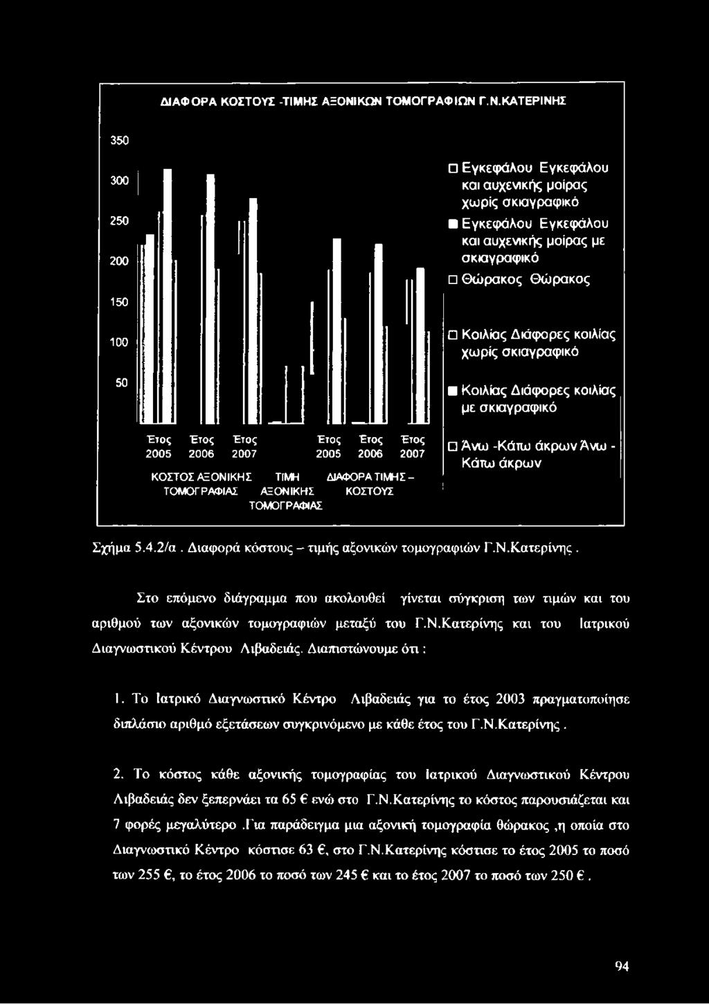 Διάφορες κοιλίας χωρίς σκιαγραφικό 50 Κοιλίας Διάφορες κοιλίας με σκιαγραφικό Έτος Έτος Έτος 2005 2006 2007 Έτος Έτος Έτος 2005 2006 2007 ΚΟΣΤΟΣ ΑΞΟΝΙΚΗΣ ΤΙΜΗ ΔΙΑΦΟΡΑ ΤΙΜΗΣ - ΤΟΜΟΓΡΑΦΙΑΣ ΑΞΟΝΙΚΗΣ