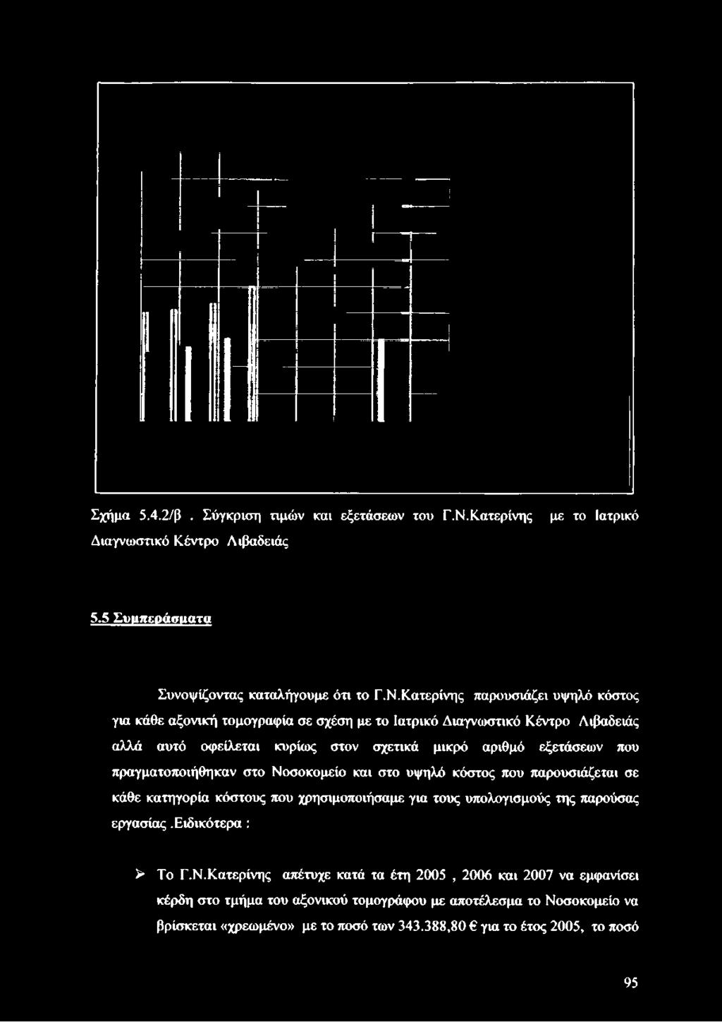 Σχήμα 5.4.2/β. Σύγκριση τιμών και εξετάσεων του Γ.Ν.