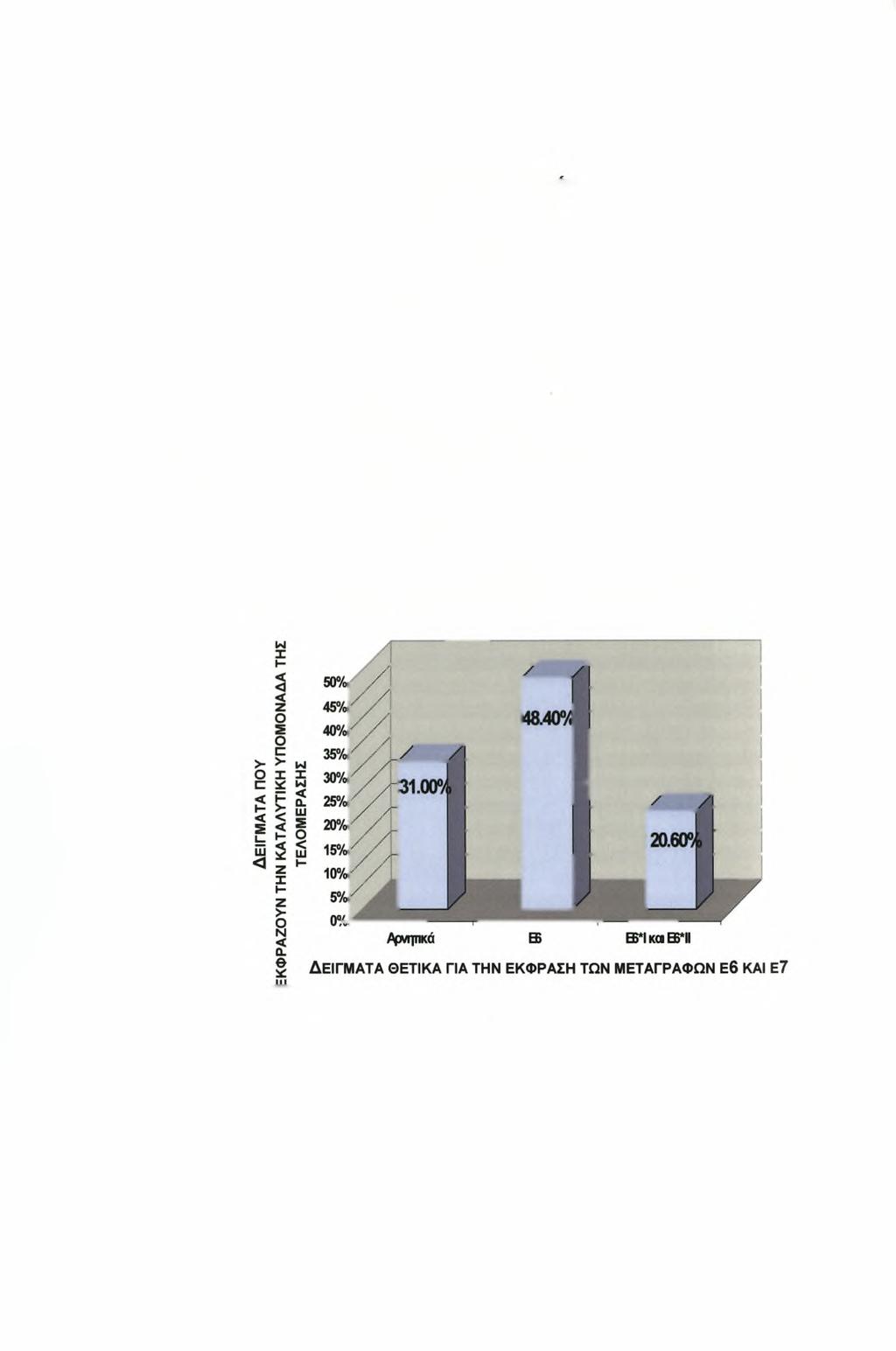 2.2.17 Ανίχνευση των Ε6 και Ε7 mrna μεταγραφών του ιού των ανθρώπινων θηλωμάτων (HPV) με την τεχνική της αλυσιδωτής αντίδρασης της πολυμεράσης (RT-PCR) και συσχέτιση με τον ποσοτικό προσδιορισμό του