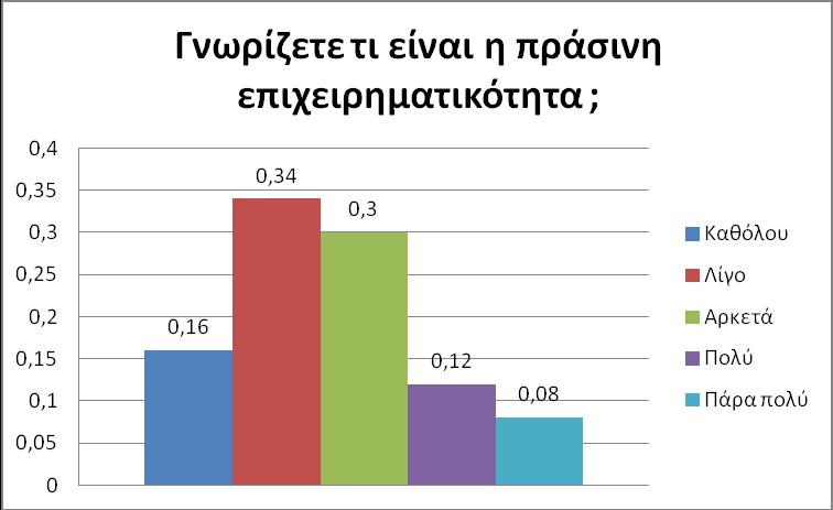 Γηάγξακκα 1.1 (Γλσξίδεηαη ηη είλαη πξάζηλε επηρεηξεκαηηθφηεηα ;) 2.