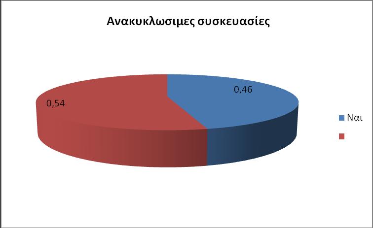 Γηάγξακκα 1.4 (Αλαθπθιψζηκεο ζπζθεπαζίεο) v. ςζηήμαηα καθαπιζμού: Ναη (32%), Όρη (68%) vi. Οικολογικά καθαπιζηικά: Ναη (36%), Όρη (64%) vii. Κίνηηπα για καηανάλυζη: Ναη (28%), Όρη (72%) viii.