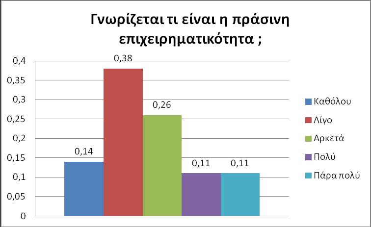 1. Γηα ηελ πξψηε εξψηεζε (Γλσξίδεηαη ηη είλαη πξάζηλε επηρεηξεκαηηθφηεηα ;) είλαη: (38%) γηα Λίγν, (26%) γηα Αξθεηά,