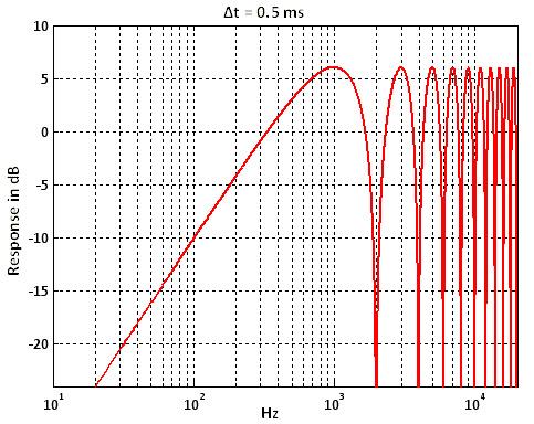 110 Σχήμα 7.5: Το comb filter της αφαίρεσης δυο σημάτων (άθροισης με αντίθετη πολικότητα του 2 ου ) ίδιου πλάτους και διαφοράς χρόνου Δt = 0.