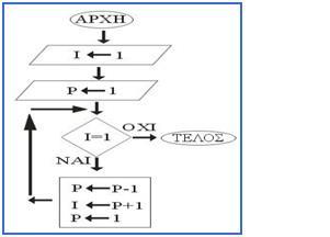 Readln; End. Write ( Edoses 0 ); End; 23. Να γραφεί αλγόριθμος, ο οποίος να διαβάζει τις τιμές δυο μεταβλητών, να ανταλλάσει τις τιμές τους και να τις εμφανίζει.