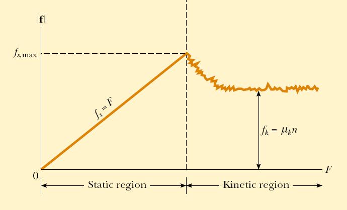 ΤΡΙΒΗ Στατική Τριβή f s Τριβή Ολίσθησης f k f