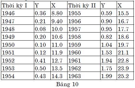 Trong đó, Y : Tiết kiệm ; X : Thu nhập.