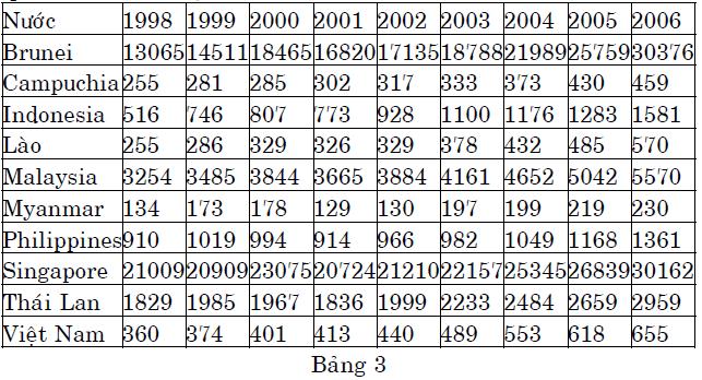 Chẳng hạn như số liệu về GDP bình quân trong năm 2006 của các nước Brunei, Campuchia, Indonesia, Lào, Malaysia, Myanmar, Philippines, Singapore, Thái Lan, Việt Nam được cho như sau: 2.