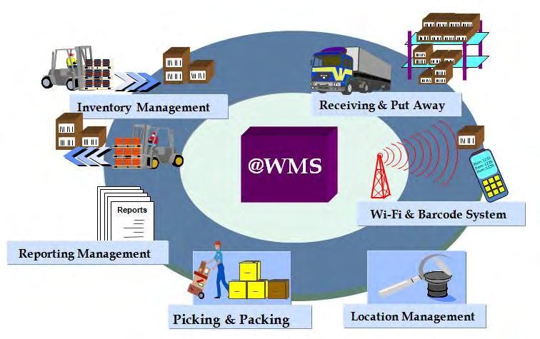 Εικόνα 6: Το σύστημα WMS Πηγή: http://anglerz.com/stock-web-based-warehouse-management-system-wms-has-been.