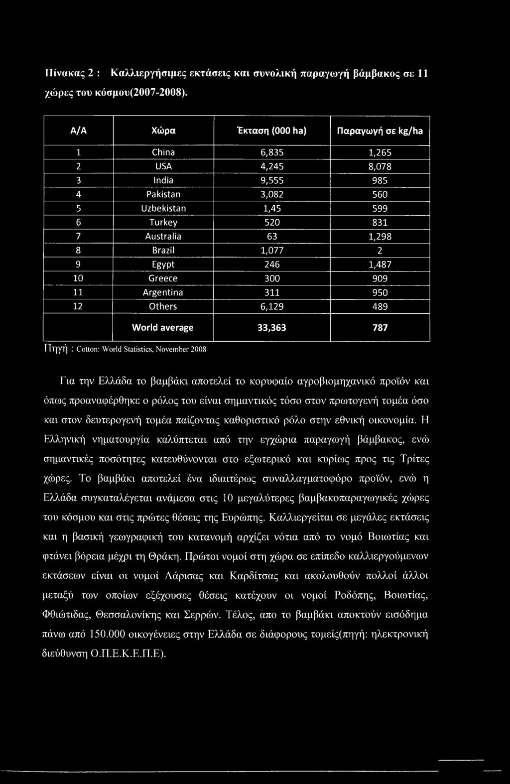 Egypt 246 1,487 10 Greece 300 909 11 Argentina 311 950 12 Others 6,129 489 World average 33,363 787 Πηγή : Cotton: World Statistics, November 2008 Για την Ελλάδα το βαμβάκι αποτελεί το κορυφαίο