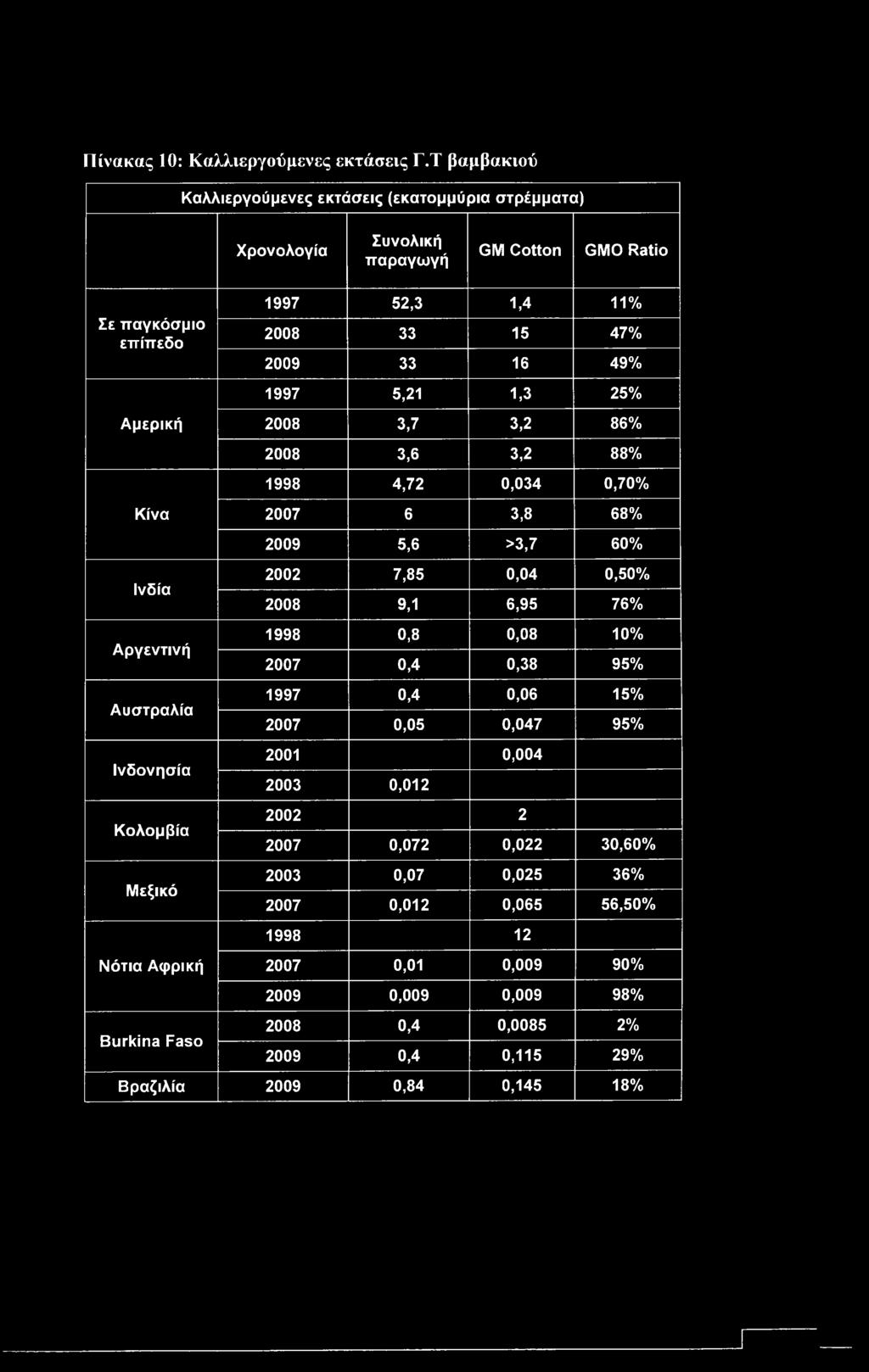 >3,7 60% 2002 7,85 0,04 0,50% 2008 9,1 6,95 76% 1998 0,8 0,08 10% 2007 0,4 0,38 95% 1997 0,4 0,06 15% 2007 0,05 0,047 95%