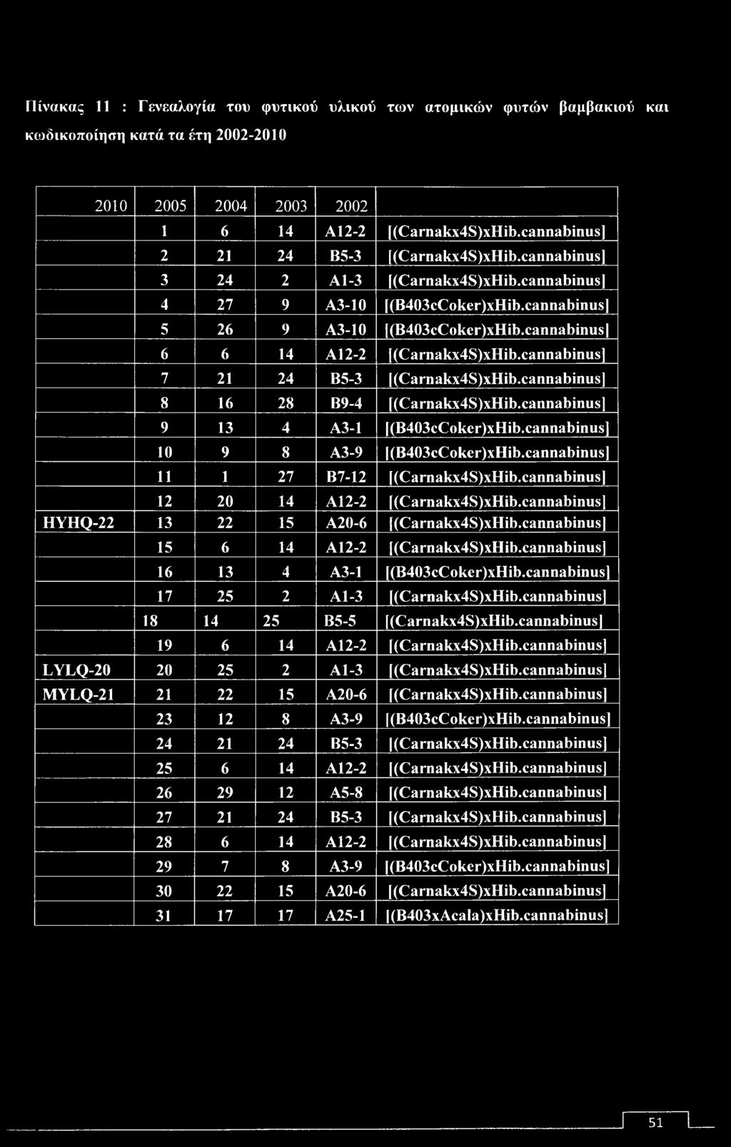 cannabinus] 6 6 14 Α12-2 [(Carnakx4S)xHib.cannabinus] 7 21 24 Β5-3 [(Carnakx4S)xHib.cannabinus] 8 16 28 Β9-4 f(carnakx4s)xhib.cannabinus] 9 13 4 Α3-1 (B403cCoker)xHib.