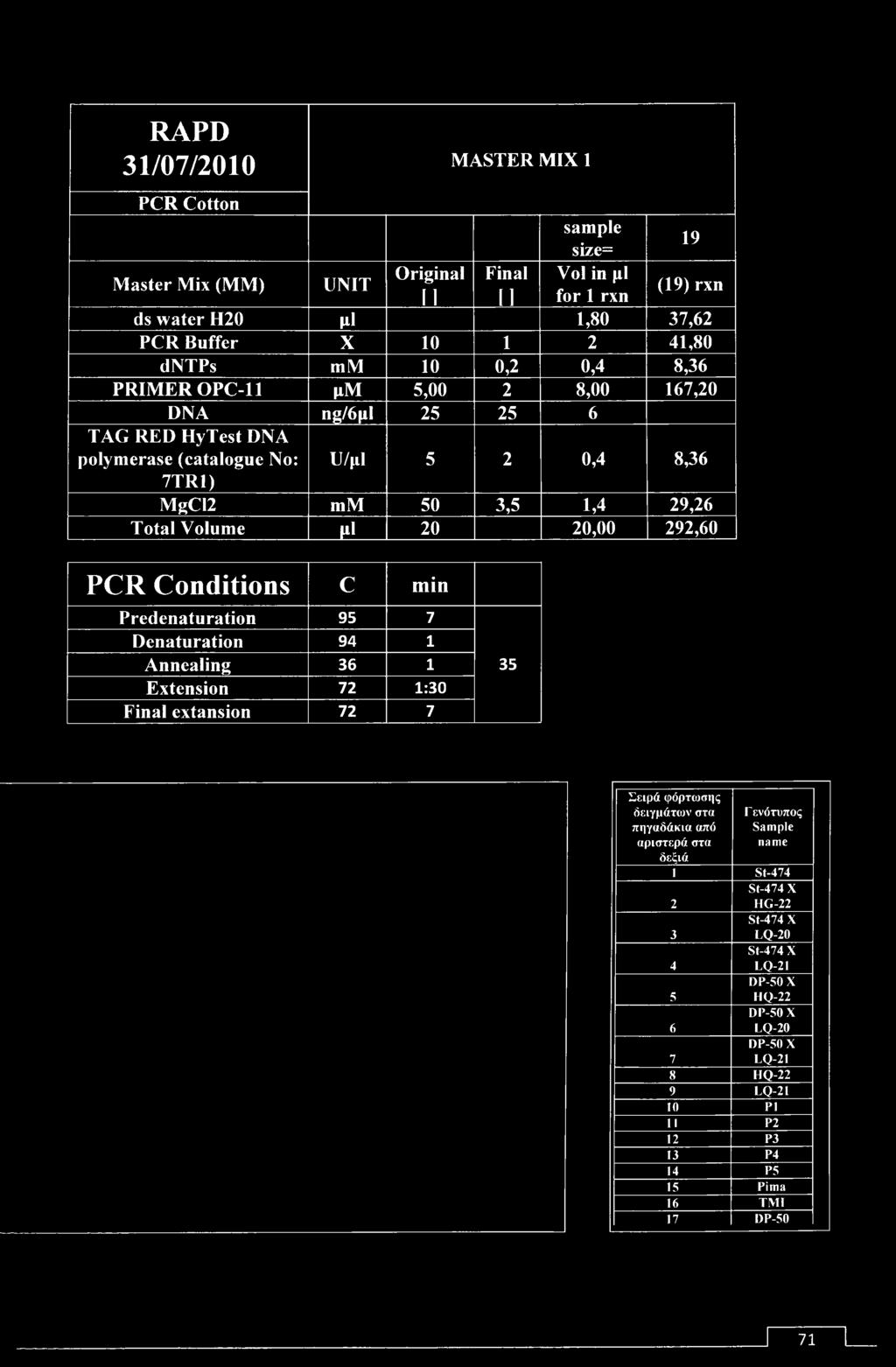 292,60 PCR Conditions c min Predenaturation 95 7 Denaturation 94 1 Annealing 36 1 Extension 72 1:30 Final extansion 72 7 35 Σειρά φόρτωσης δειγμάτων στα Γενότυπος πηγαδάκια από Sample αριστερά