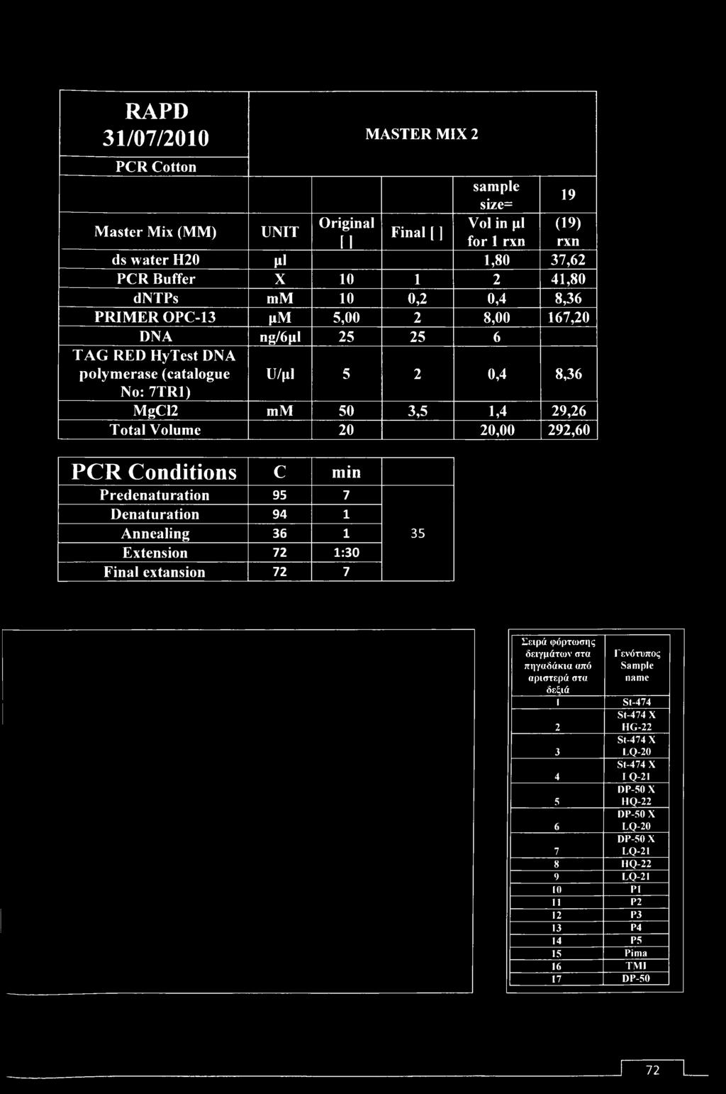 292,60 PCR Conditions c min Predenaturation 95 7 Denaturation 94 1 Annealing 36 1 Extension 72 1:30 Final extansion 72 7 35 Σειρά φόρτωσης δειγμάτων στα Γενότυπος πηγαδάκια από Sample