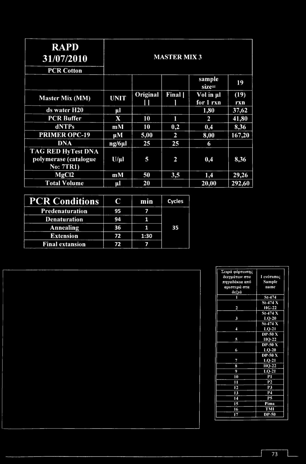 292,60 PCR Conditions c min Cycles Predenatu ration 95 7 Denatu ration 94 1 Annealing 36 1 Extension 72 1:30 Final extansion 72 7 35 Σειρά φόρτωσης δειγμάτων στα πηγαδάκια από αριστερά στα δεξιά
