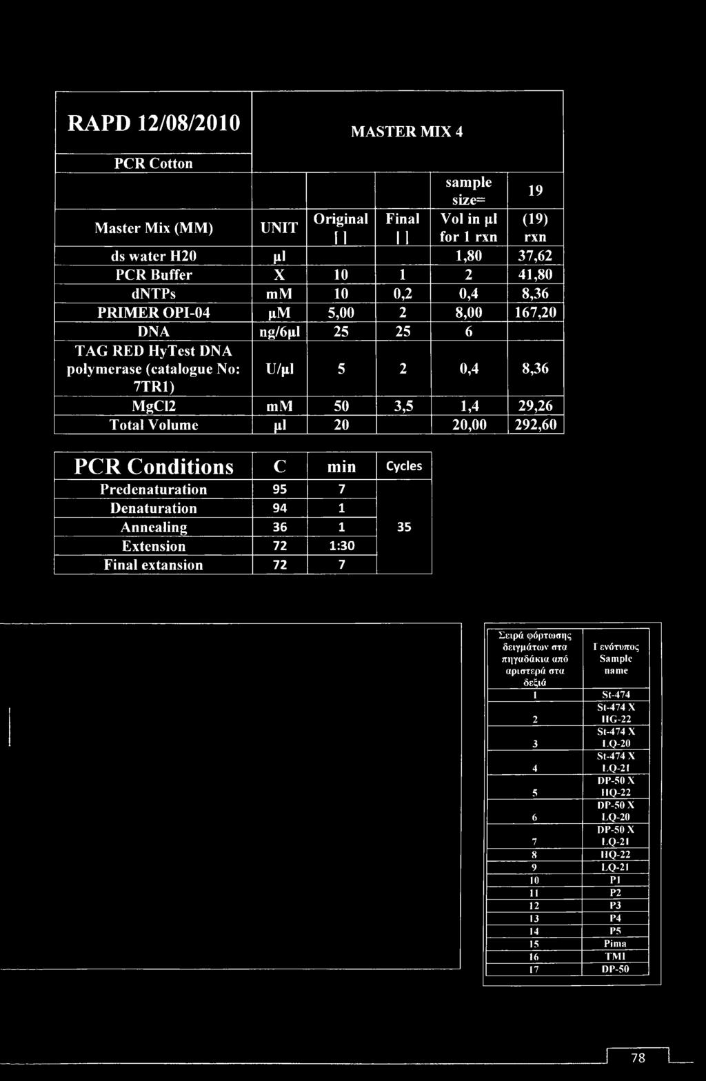 PCR Conditions c min Cycles Predenaturation 95 7 Denaturation 94 1 Annealing 36 1 Extension 72 1:30 Final extansion 72 7 35 Σειρά φόρτωσης δειγμάτων στα πηγαδάκια από αριστερά στα δεξιά Γενότυπος